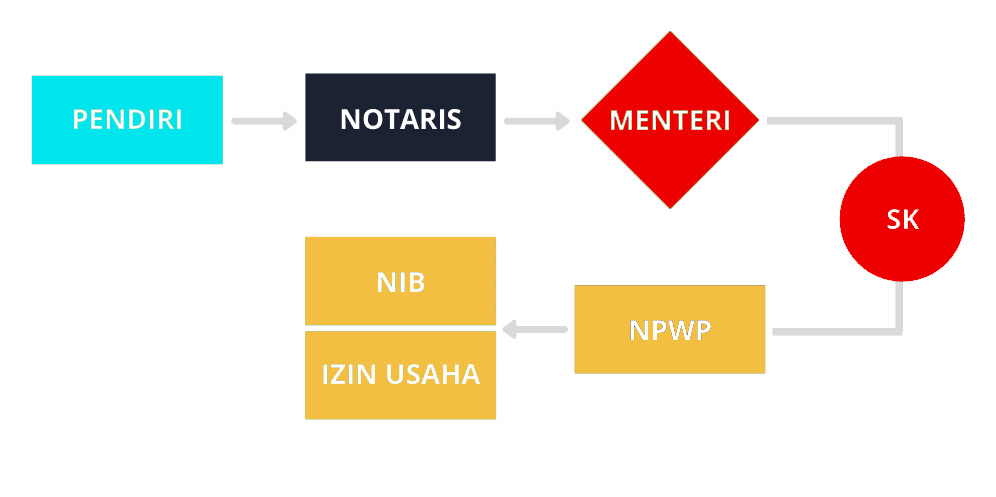 proses pendirian cv