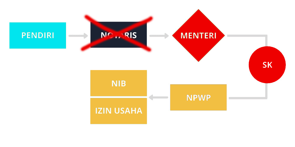 proses pendirian pt perorangan